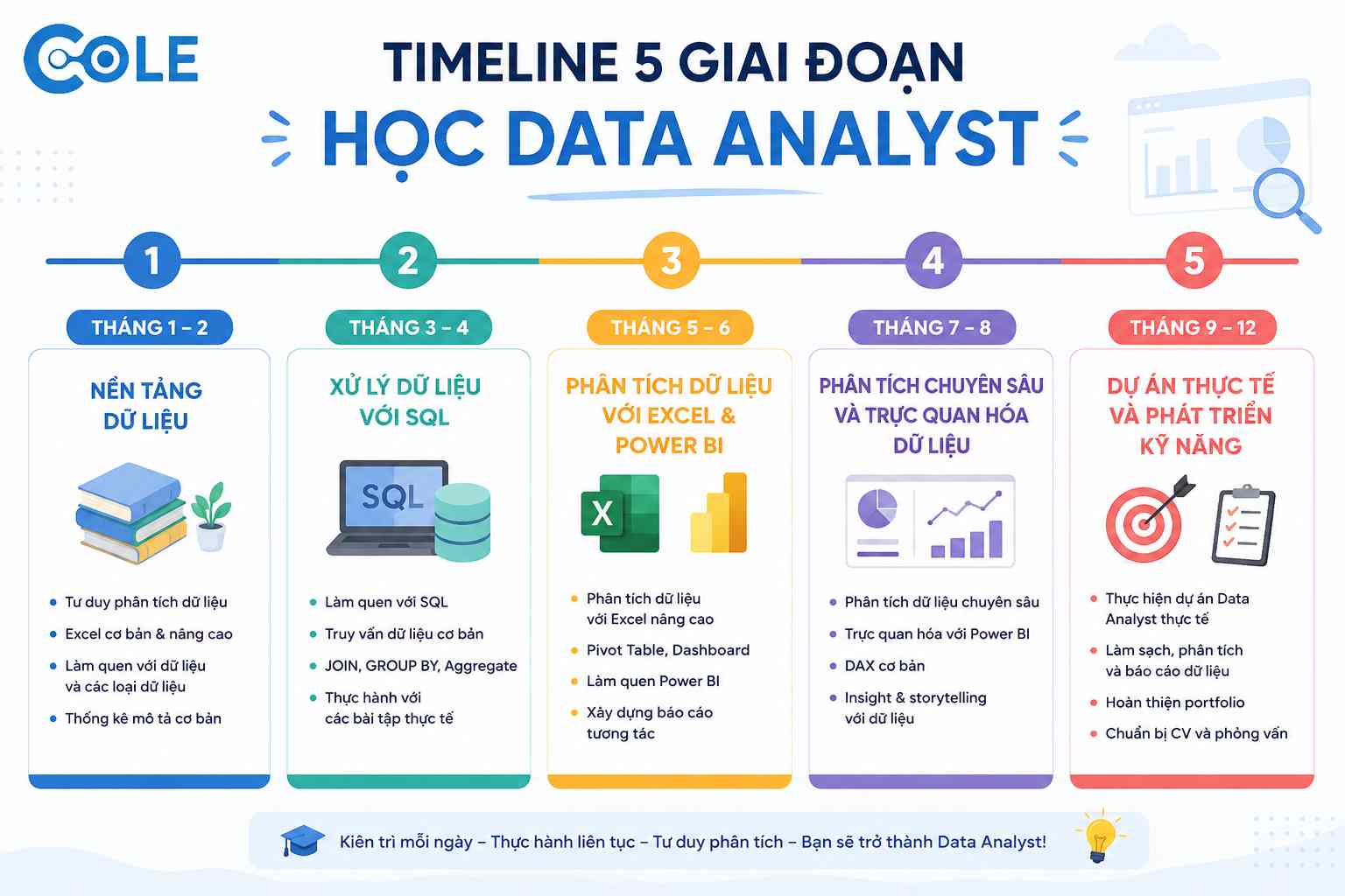 Lộ trình học Data Analyst 2026 — Timeline 5 giai đoạn từ nền tảng đến xin việc