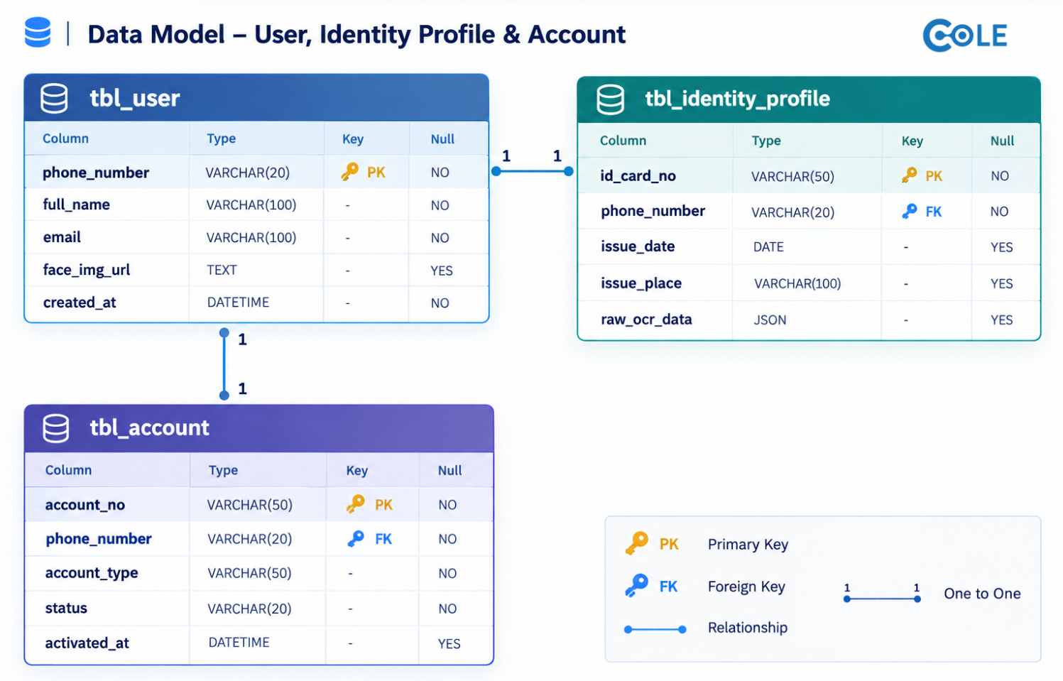 Thiết kế cơ sở dữ liệu quan hệ (Data Model)