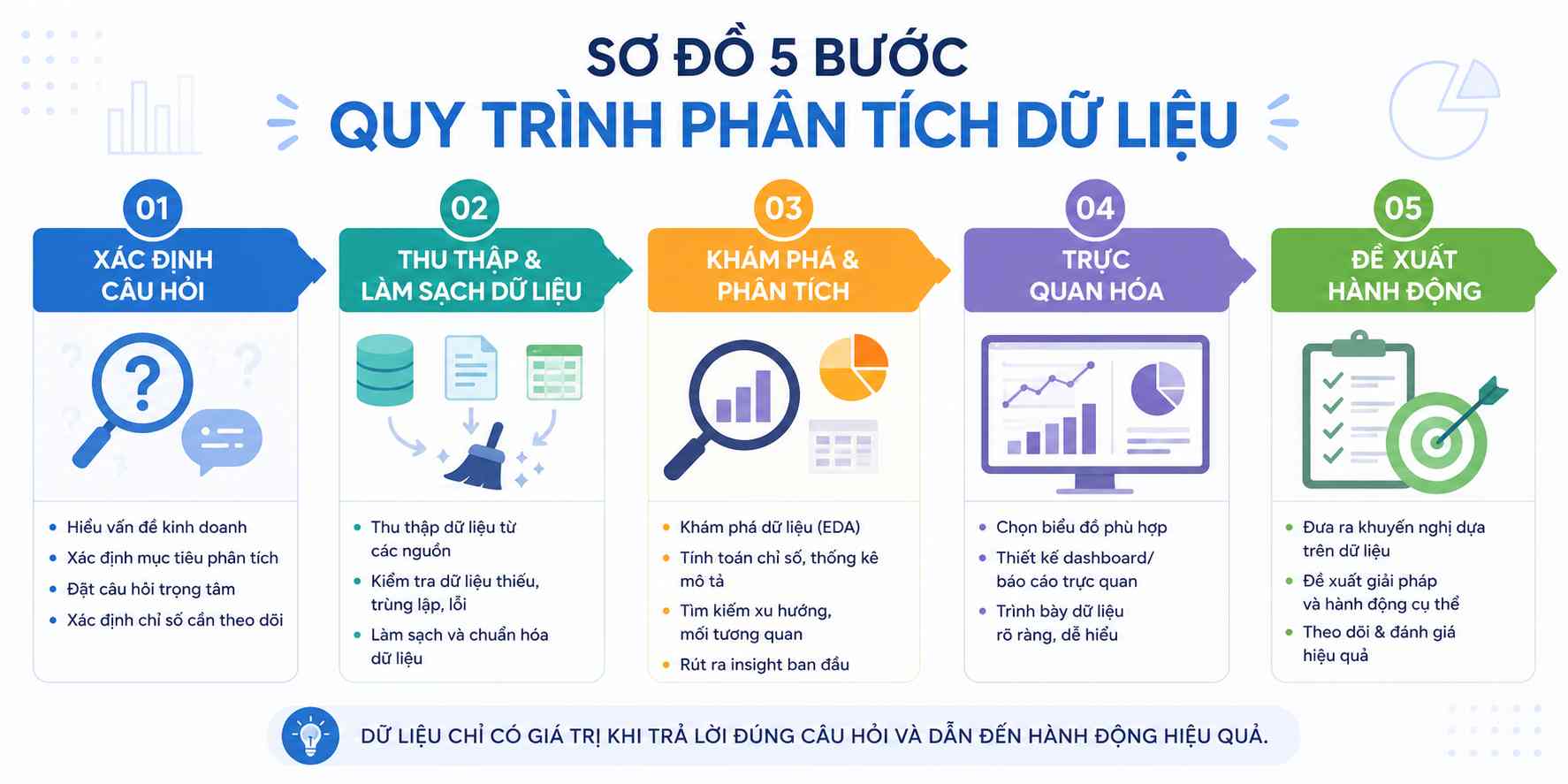 Sơ đồ 5 bước quy trình phân tích dữ liệu