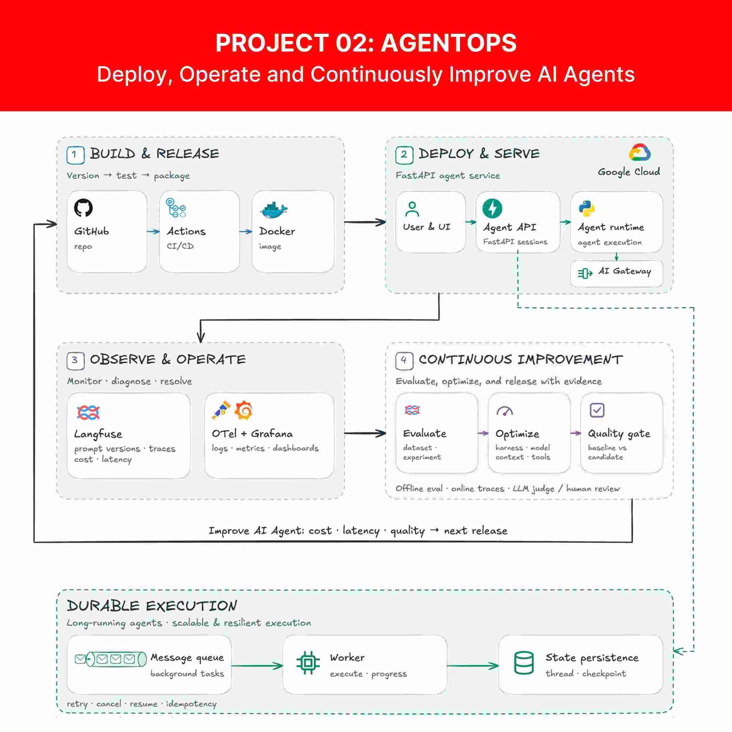 Deploy, Operate and Continuously Improve AI Agents