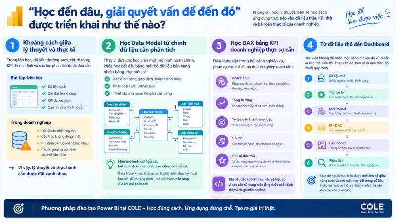 “Học đến đâu, giải quyết vấn đề đến đó” được triển khai như thế nào?