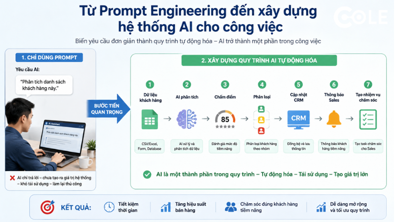 Từ Prompt Engineering đến xây dựng hệ thống AI cho công việc