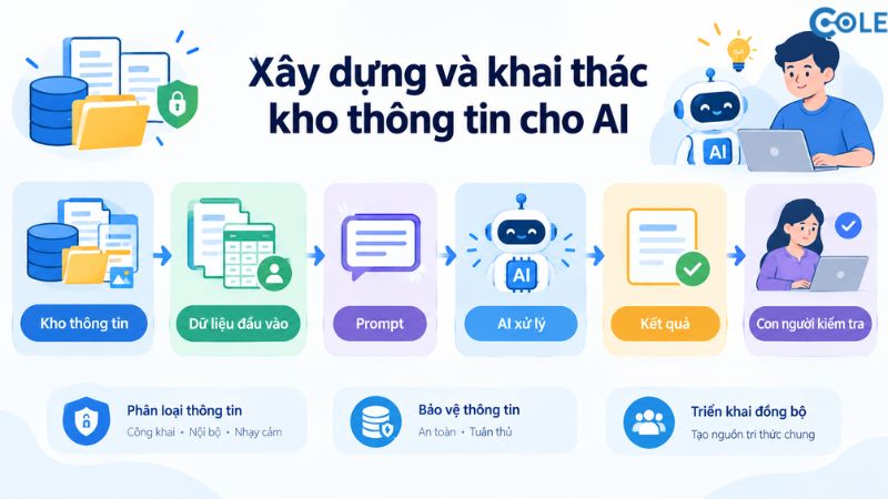 Xây dựng và khai thác kho thông tin cho AI Xây dựng và khai thác kho thông tin cho AI