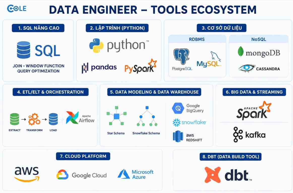 Các công cụ của Data Engineer hay dùng nhất Các công cụ của Data Engineer hay dùng nhất