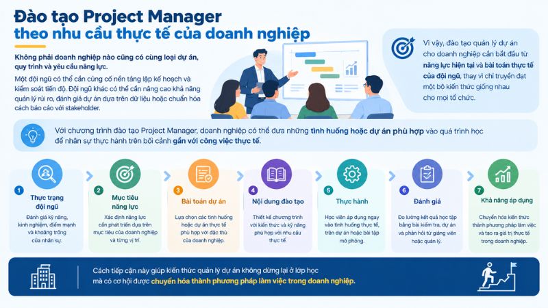 Đào tạo Project Manager theo nhu cầu thực tế của doanh nghiệp