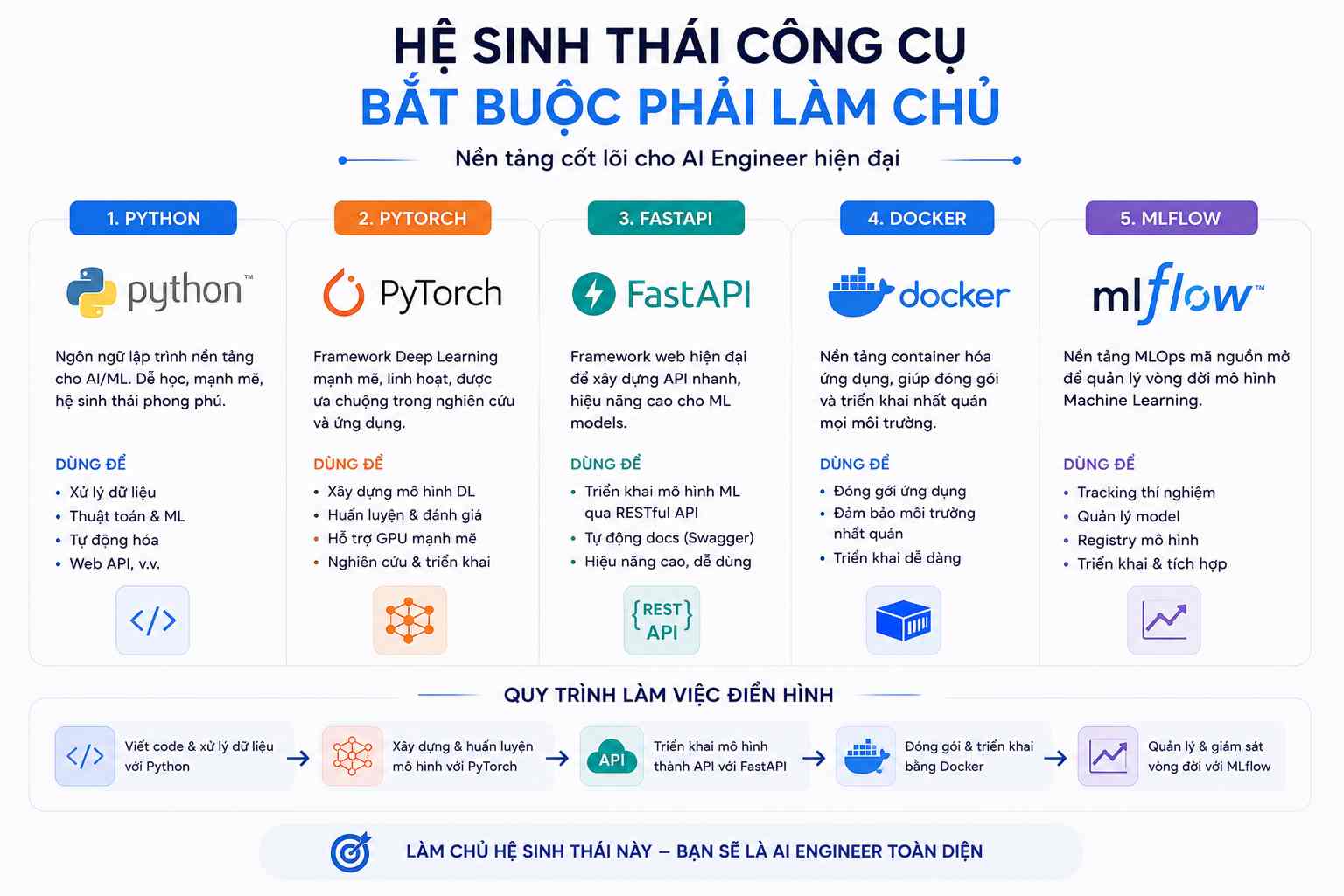 Giai đoạn 4: Đóng gói và tối ưu hệ thống AI với MLOps