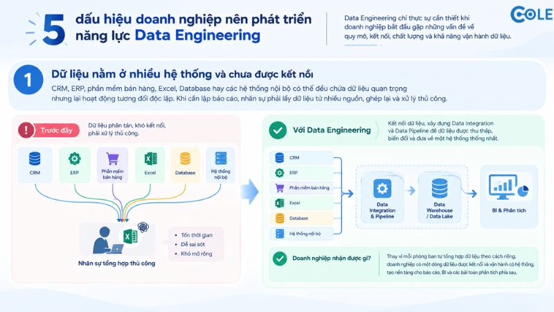 Dữ liệu nằm ở nhiều hệ thống và chưa được kết nối