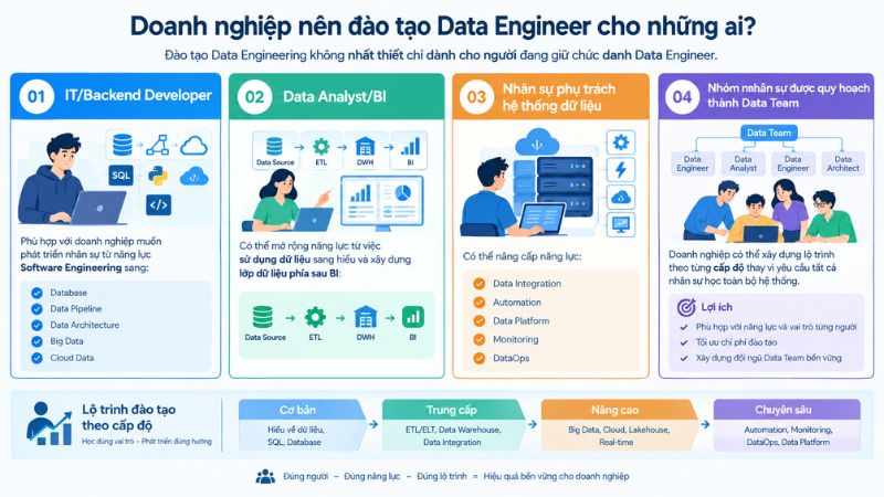 Doanh nghiệp nên đào tạo Data Engineer cho những ai?