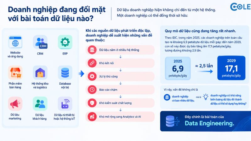 Doanh nghiệp đang đối mặt với bài toán dữ liệu nào?