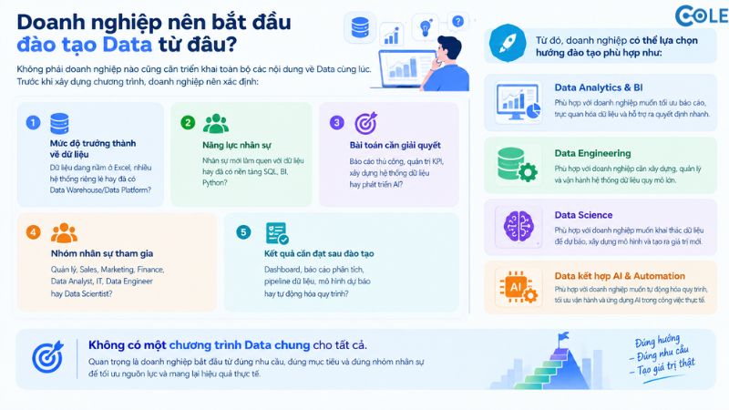 Doanh nghiệp nên bắt đầu đào tạo Data từ đâu?