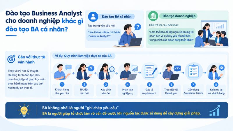 Đào tạo Business Analyst cho doanh nghiệp khác gì đào tạo BA cá nhân? Đào tạo Business Analyst cho doanh nghiệp khác gì đào tạo BA cá nhân?