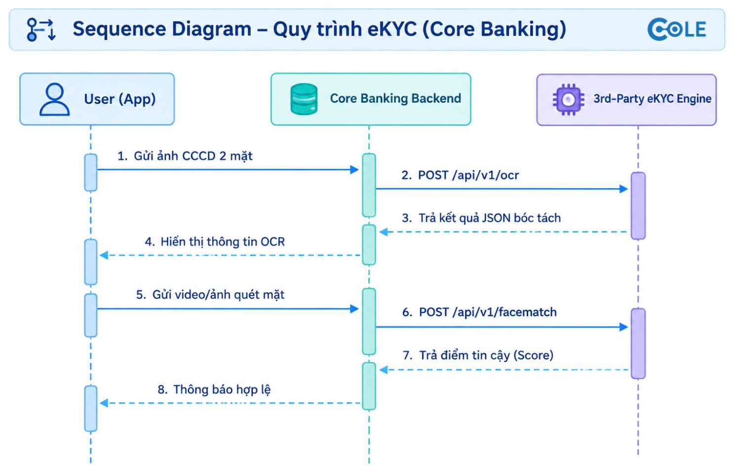 Sơ đồ tuần tự (Sequence Diagram)
