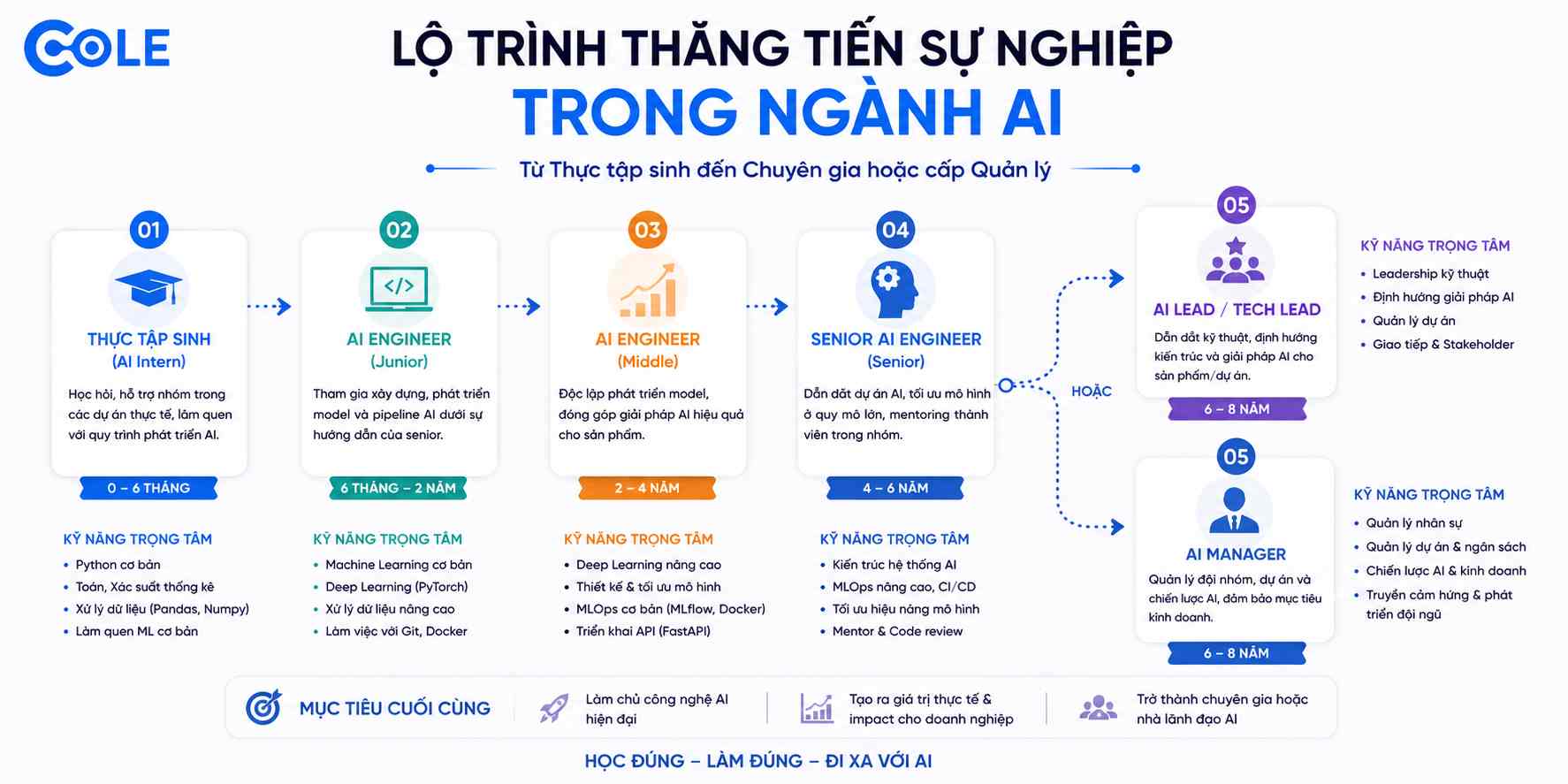 Các bậc thăng tiến trong sự nghiệp của một kỹ sư AI