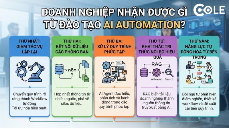 Doanh nghiệp nhận được gì từ đào tạo AI Automation? Doanh nghiệp nhận được gì từ đào tạo AI Automation?