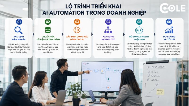 Lộ trình triển khai AI Automation trong doanh nghiệp Lộ trình triển khai AI Automation trong doanh nghiệp