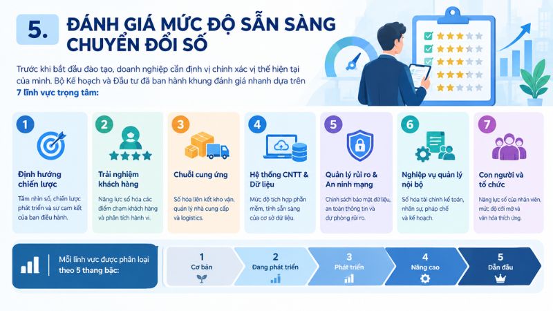 ĐÁNH GIÁ MỨC ĐỘ SẴN SÀNG CHUYỂN ĐỔI SỐ