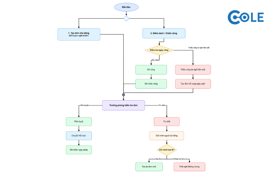 Luồng quy trình nghiệp vụ (Business Process Flow)