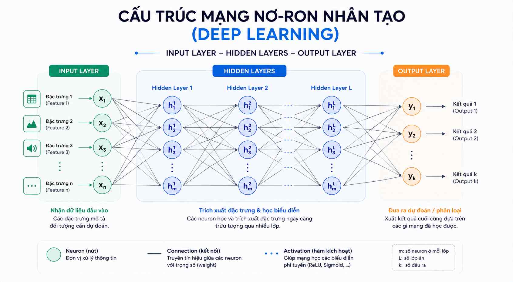 Giai đoạn 2: Tiếp cận Machine Learning và Deep Learning chuyên sâu