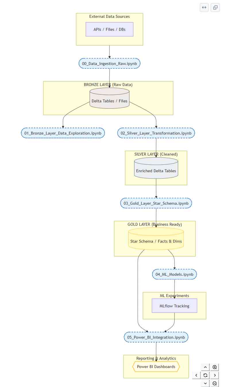 Notebook Execution Flow