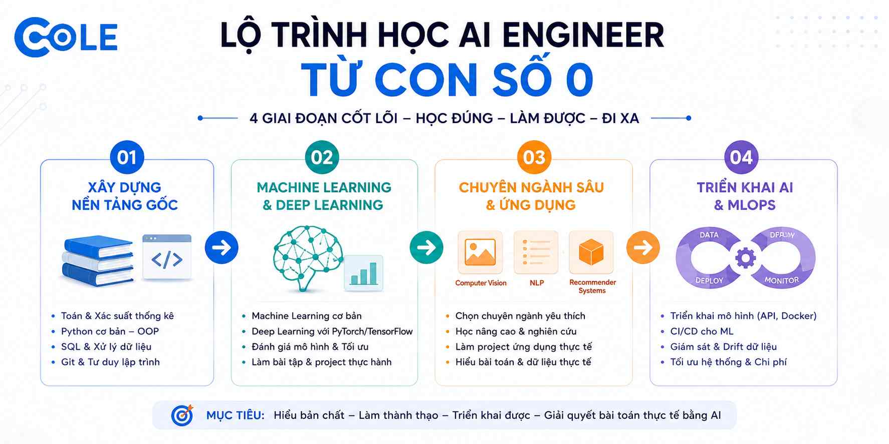 Sơ đồ tổng quan 4 giai đoạn lộ trình học AI Engineer