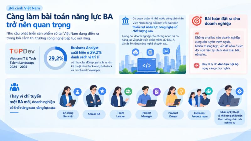 Thay vì chỉ tuyển một BA mới, doanh nghiệp có thể nâng cao năng lực của: Thay vì chỉ tuyển một BA mới, doanh nghiệp có thể nâng cao năng lực của: