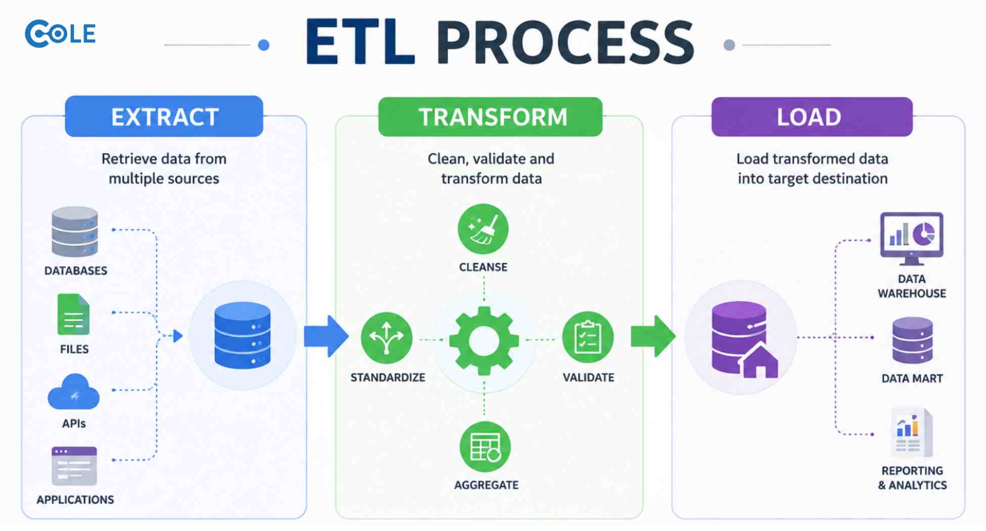 Quy trình ETL gồm 3 bước cơ bản Quy trình ETL gồm 3 bước cơ bản