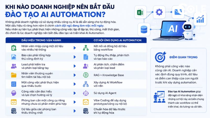 Khi nào doanh nghiệp nên bắt đầu đào tạo AI Automation? Khi nào doanh nghiệp nên bắt đầu đào tạo AI Automation?