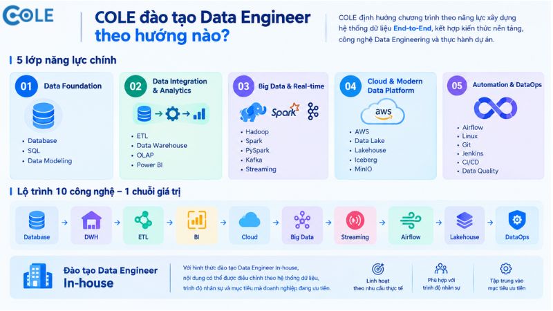 COLE đào tạo Data Engineer theo hướng nào?