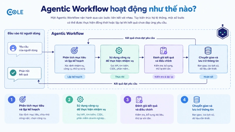 Agentic Workflow hoạt động như thế nào?