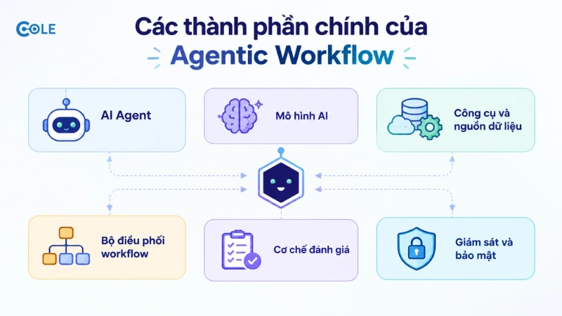 Các thành phần chính của Agentic Workflow