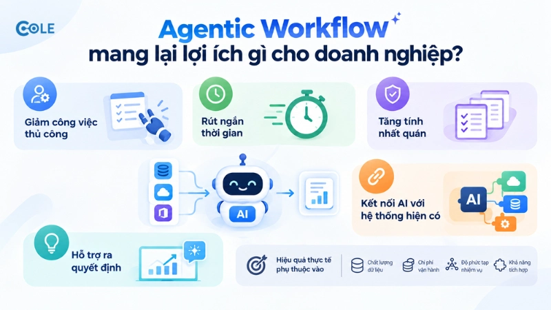 Agentic Workflow mang lại lợi ích gì cho doanh nghiệp?