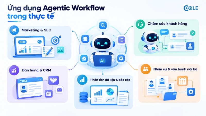 Ứng dụng Agentic Workflow trong thực tế
