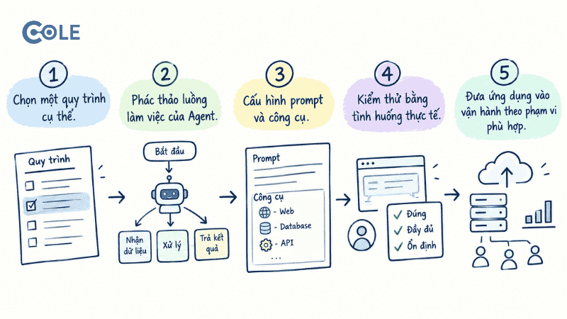 Các bước Vibe Coding hiệu quả