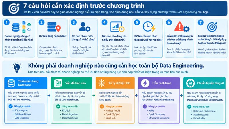 Đào tạo Data Engineer In-house: Đào tạo theo đúng bài toán của doanh nghiệp