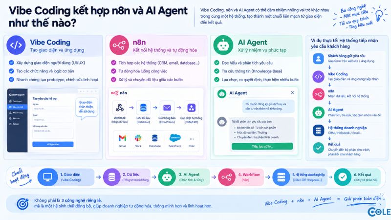 Vibe Coding kết hợp n8n và AI Agent như thế nào?