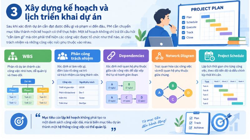 3. Xây dựng kế hoạch và lịch triển khai dự án