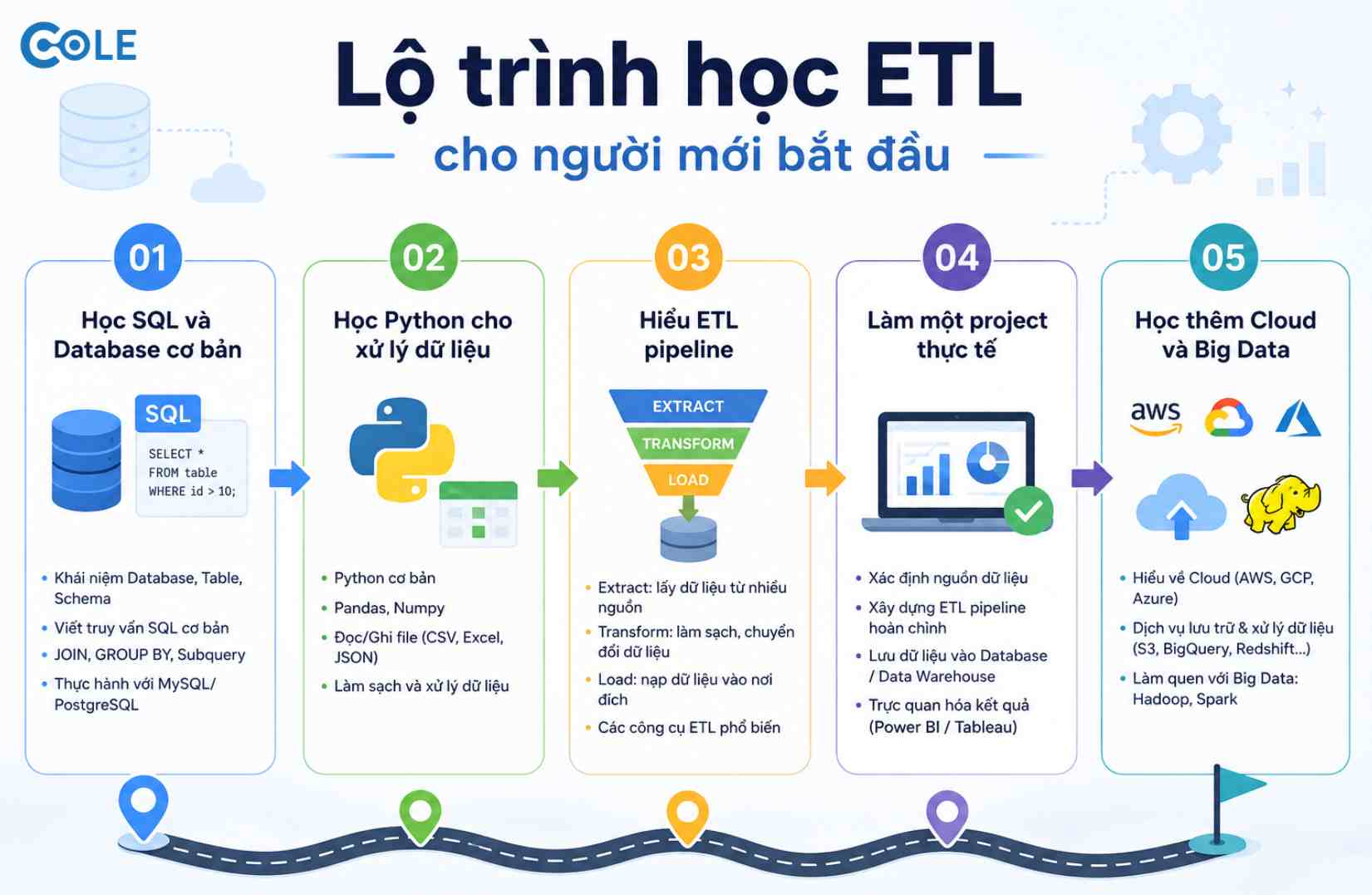 Lộ trình học ETL cho người mới vào nghề Data Engineer Lộ trình học ETL cho người mới vào nghề Data Engineer