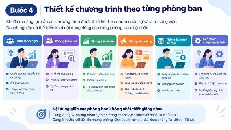 Bước 4: Thiết kế chương trình theo từng phòng ban