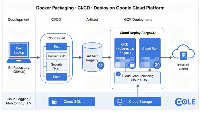 Deploy on Google Platform Deploy on Google Platform