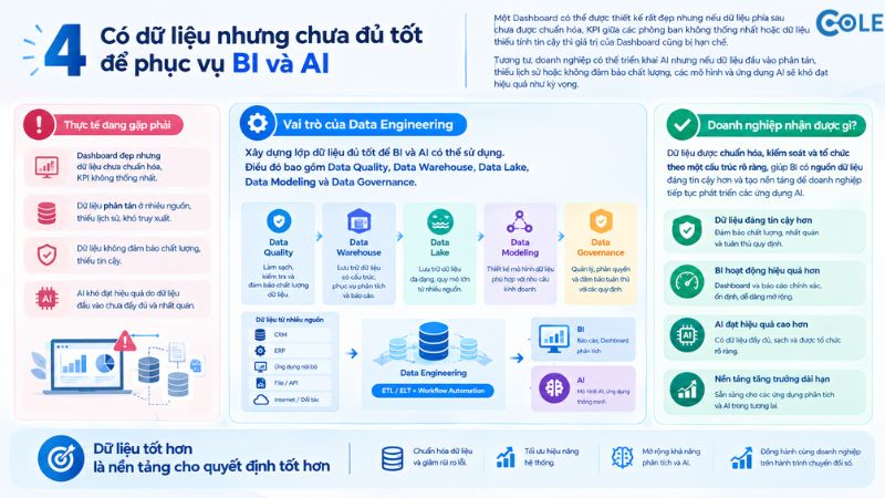 Có dữ liệu nhưng chưa đủ tốt để phục vụ BI và AI