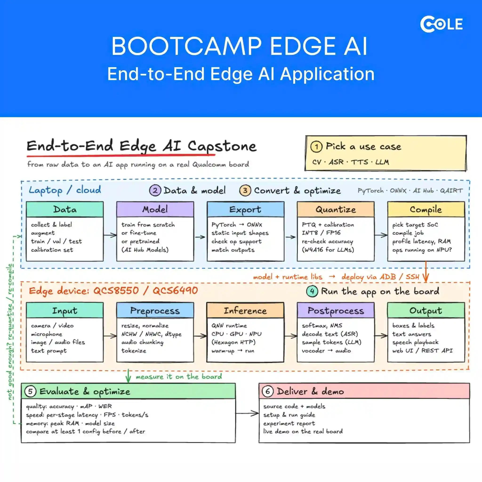 End-to-end project edge ai application Developer