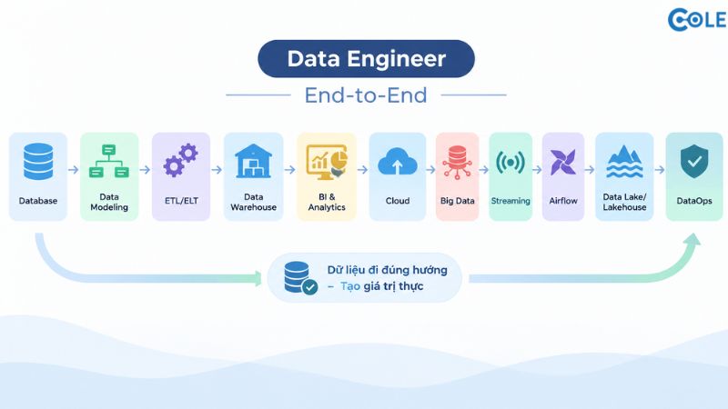 COLE đào tạo Data Engineer theo mô hình End-to-End