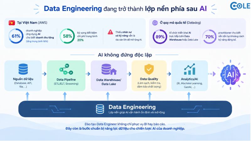 Data Engineering đang trở thành lớp nền phía sau AI