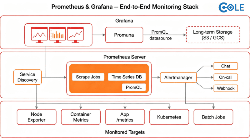 Giám sát toàn diện hệ thống với Prometheus và Grafana Giám sát toàn diện hệ thống với Prometheus và Grafana