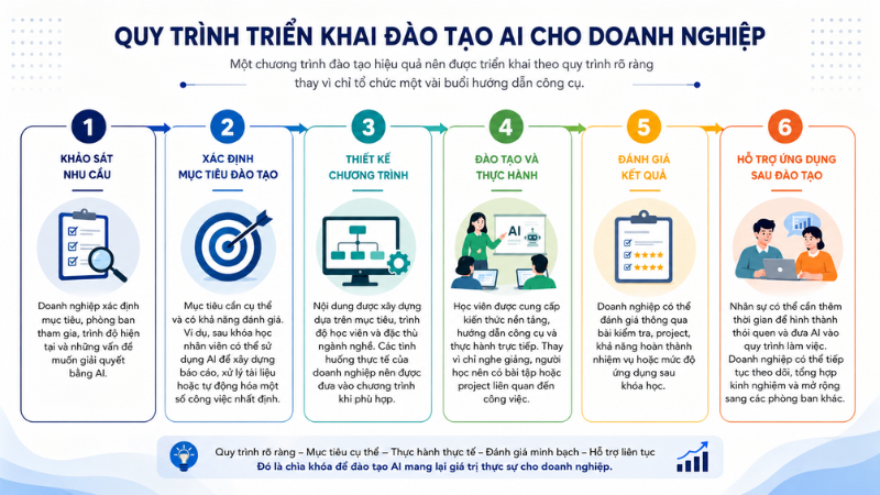 Quy trình triển khai đào tạo AI cho doanh nghiệp