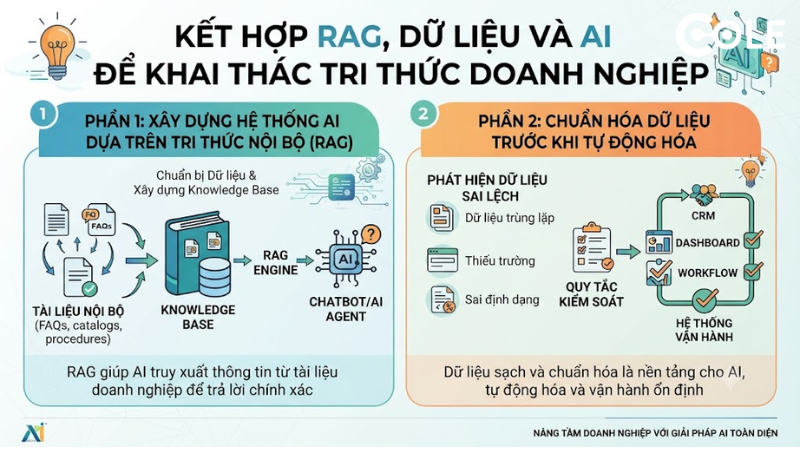 Kết hợp RAG, dữ liệu và AI để khai thác tri thức doanh nghiệp