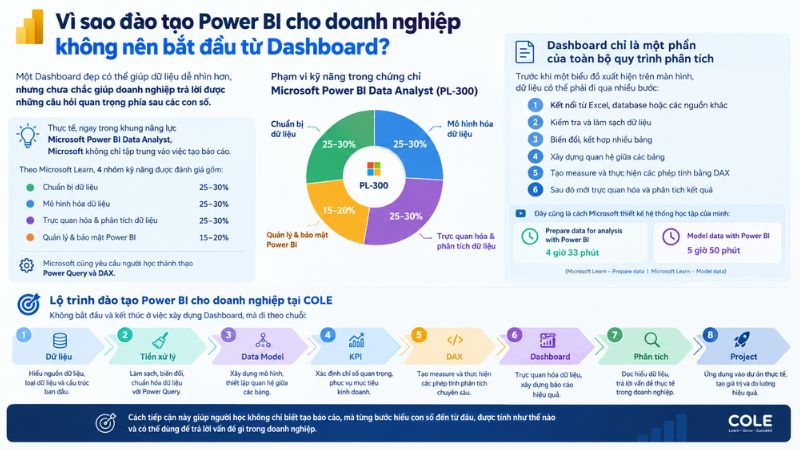 Vì sao đào tạo Power BI cho doanh nghiệp không nên bắt đầu từ Dashboard?