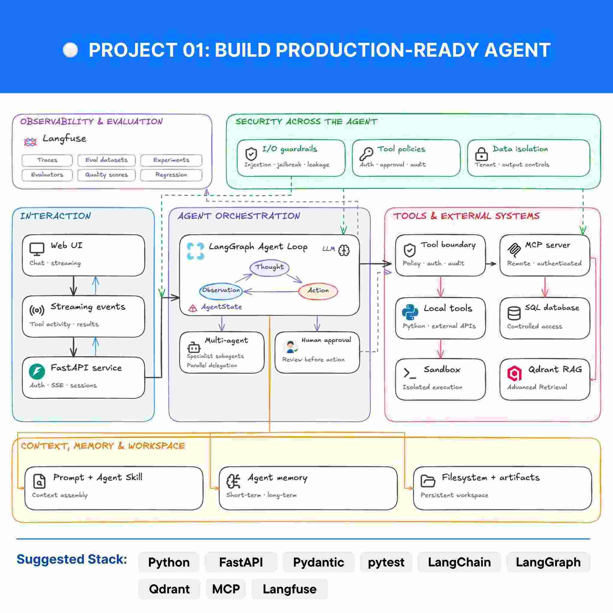 Buil Production-Ready Agent