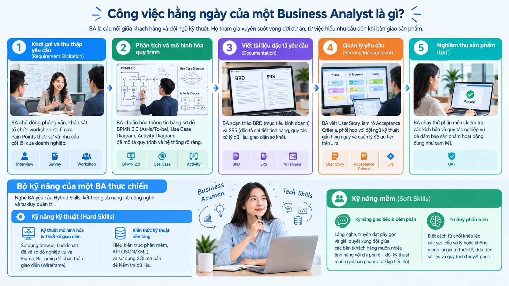 Công việc hằng ngày của một Business Analyst là gì?