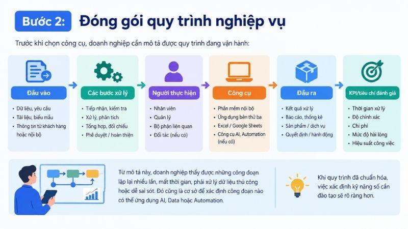 Bước 2: Đóng gói quy trình nghiệp vụ